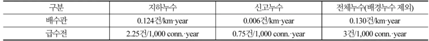 Table 2. The number of leaks occurring in distribution pipe and service connection in optimal management