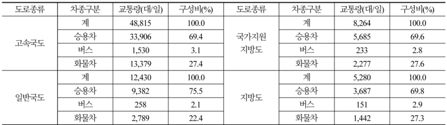 Table 8. Average daily traffic volume by road type and vehicle type