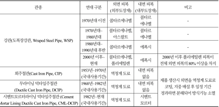 Table 10. Comparison of exterior and inner coating materials by age of domestic water supply pipe (metal type)