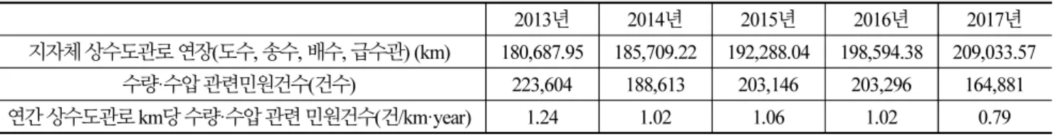 Table 13. Number of quantity and pressure complaints (2013~2017)