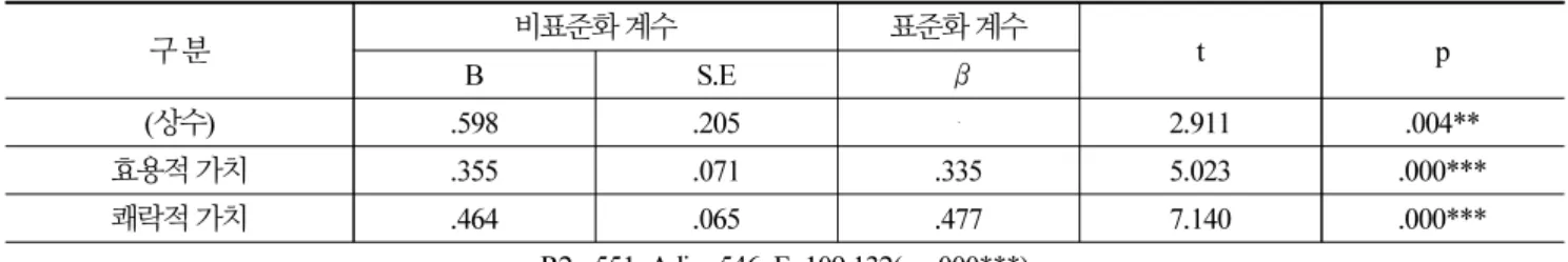 Table 4 에서 보듯이, R2=.551 으로서 지각된 가치(효용적 가치, 쾌락적 가치)의 행동의도에 대한 설명력은 55.1%인 것으로 나 타났으며, 회귀모형은 유의한 것으로 나타났다(F=109.132, p<.001)