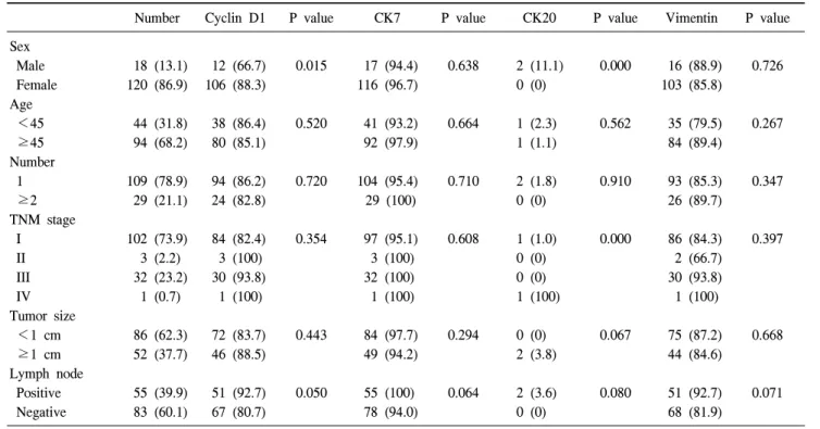 Table  1.  Correlation  between  patient’s  risk  factors  and  expression  of  cyclin  D1,  CK7,  CK20  and  vimentin2)  면역조직화학적 염색 및 결과의 해석    10%  중성 완충 포르말린에 고정시킨 조직의 파라핀 블록을 4∼6μm  두께로 연속절편 후 60oC  항온기에서 60분간 가열 후 xylene으로 3∼5분간 3회 침수하여 파라핀을 제거 하였다