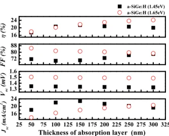 Table 3. Solar cell device parameters of 2 terminal Si-based  tandem junction solar cells by ASA simulation No
