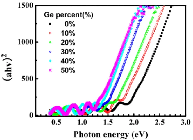 Fig. 4. Tauc’s plot of a-SiGe:H depending on Ge ratio Fig. 5. E g  of a-SiGe:H depending on Ge ratio