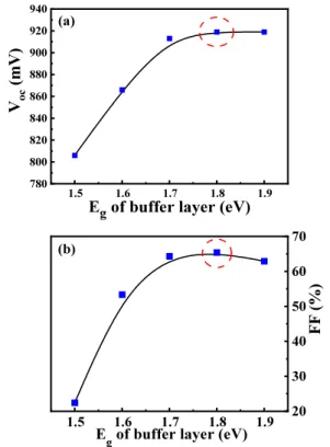 Fig. 10. I-V curves of solar cells with and without n/i and i/p  buffer layer (E g  variation) obtained by ASA simulator