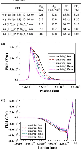 Fig.  11.  Band  diagrams  of  thin  film  solar  cells  with  different  thickness of n/i and i/p buffer layer
