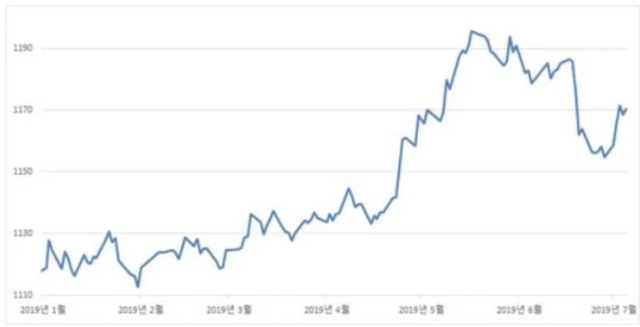 Fig. 1. Changes in the won/dollar exchange rate in 2019