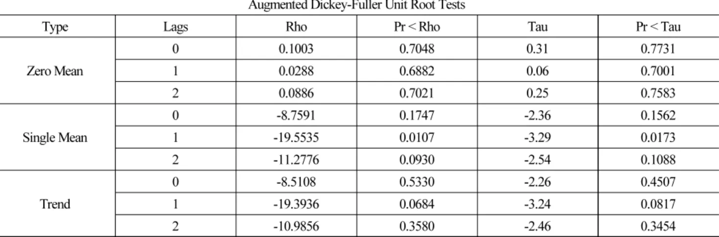 Table 1. ADF Test