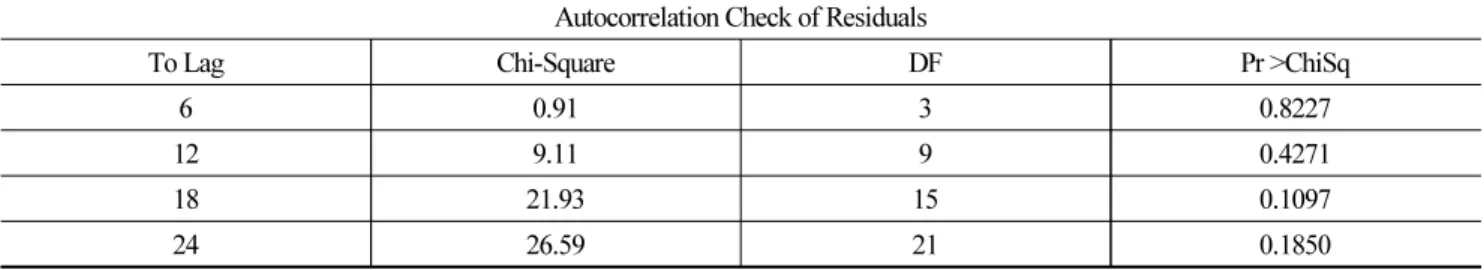 Table 3. Portment Q Test for Residuals