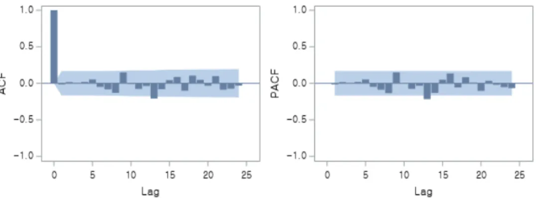Fig. 6. Partial Autocorrelation Function &amp; Autocorrelation Function for Residuals