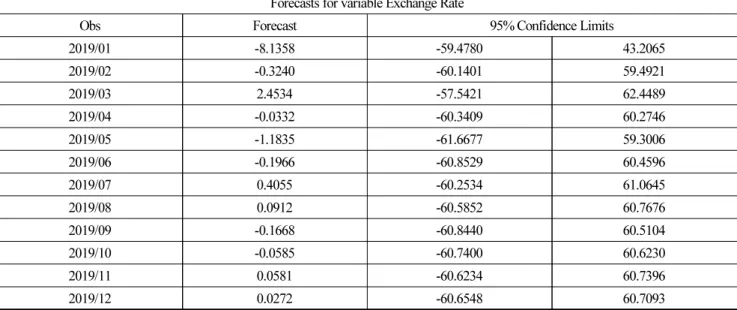 Table 5. ARIMA (3,1,0) model predicted