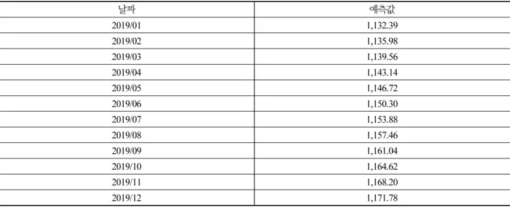 Table 6. Predicted by Quardratic exponential smoothing method