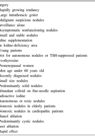 Table 1. Various  management  and  main  indications  for  thyroid  nodules