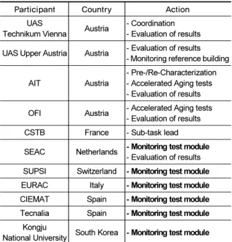 Table 2. PV module specification for BIPV RRT
