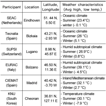Fig. 3. Temperature sensors and devices