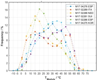Fig. 7은 6개 지역에서 측정된 BIPV 모듈의 성능비(PR; Per- Per-formance Ratio)를 일일(Daily) 데이터 값으로 나타낸 것이다
