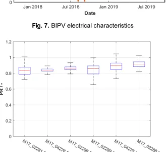 Fig. 8. PR coefficient of BIPV models