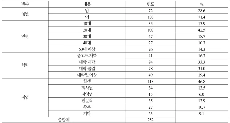 Table 2.  Demographic characteristics of respondents 