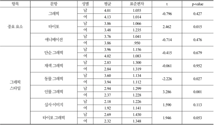 Table 4.  T-test for factor, graphic &amp; emoticon style by gender