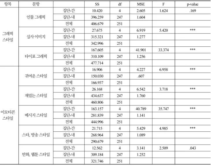 Table 5.  ANOVA for factor, graphic &amp; emoticon style by age group (Continue)