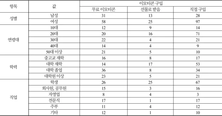 Table 8.  Correlation coefficient of emoticon graphical style preference