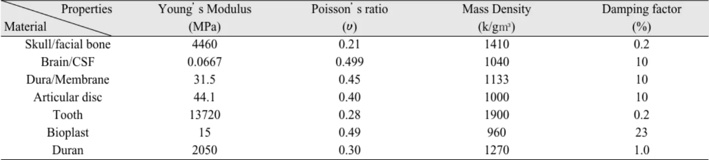 Table I. Number of nodes and elements used in the modeling 