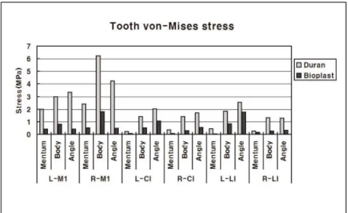 Fig. 4. Comparison of von Mises stress at 11 points on maxilla and skull according to Duran and Bioplast mouth guard.