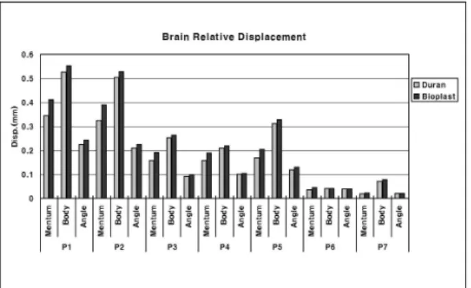 Fig. 5. Comparison of brain relative displacement at 7 points on brain according to Duran and Bioplast mouth protector.