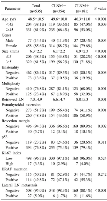 Table 1. Clinicopathologic  characteristics  of  535  patients  with  papillary  thyroid  microcarcinoma