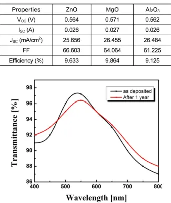 Fig. 1. Transmittance before and after air exposure