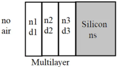 Table 2. Effective reflectivity by varying the layers Cells  (non-encapsulated) n1,d1(SiOx ) n2,d2(SiOxN y ) n3,d3(SiOx :H) R eff (%) No ARC 34.5 Single layer 2.03 (73 nm) 11.7 Double layer 1.5 (55 nm) 2.1 (53 nm) 7.4 Triple layer 1.48 (80 nm) 2 (5 nm) 2.4