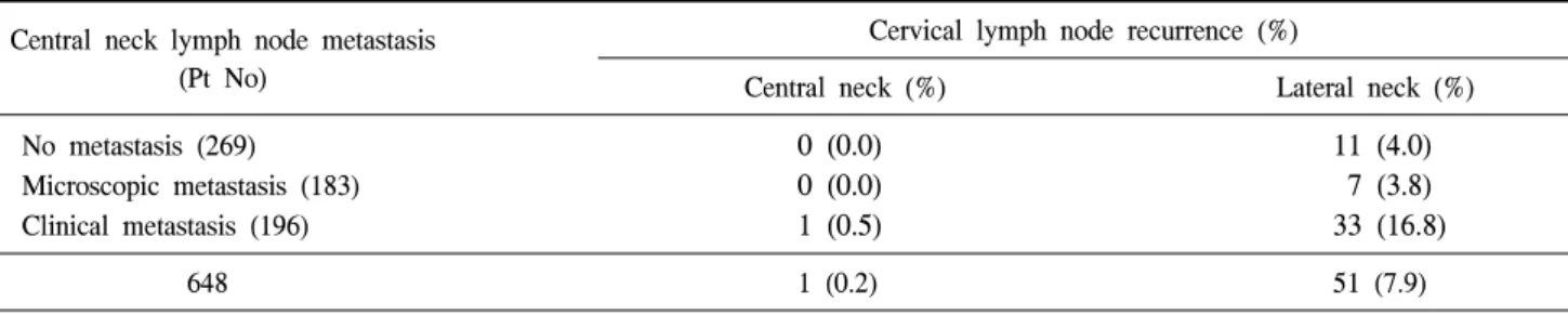 Table  2.  Cervical  lymph  node  recurrence  according  to  central  lymph  node  metastasis환자군사이에 결과를 비교해 보았을 때 갑상선전절제의 이득이 없다는 점이다.(10,23-29)    그러나 상기에 검토한 문헌들은 대부분 후향적 연구이며 전절제를 주장하는 기관에서는 대상환자가 대부분 전절제를 하였고 보존적 수술을 주장하는 기관에서는 대부분 보존적 수술을 하여 수술 후의 결과를