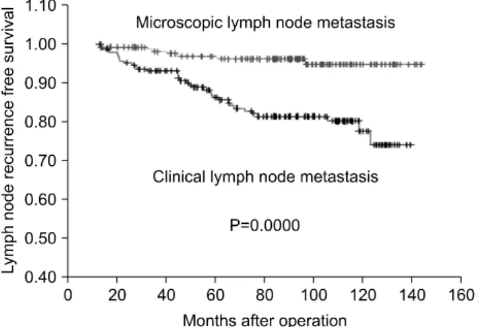 Fig.  3.  Lymph  node  recurrence  free  survival  of  the  papillary  thy- thy-roid  cancer  patients  with  microscopic  central  L-N   meta-stasis  and  without  central  L-N  metameta-stasis.