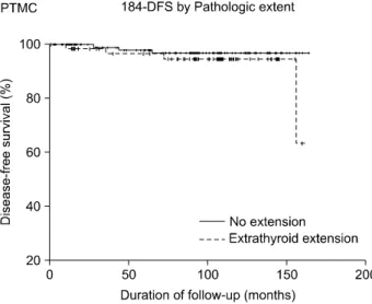 Fig.  4.  Disease  free  survival  of  PTMC  patients  with  extrathyroidal  extension  and  without  extension.
