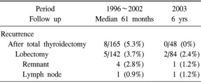 Table  5.  Locoregional  recurrence  after  operation  for  PTMC  pa- pa-tients  at  Mayo  Clinic