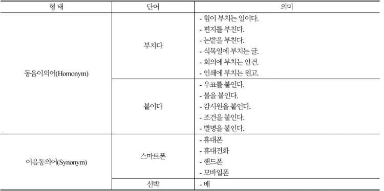 Table 1. Examples of homonyms and synonyms