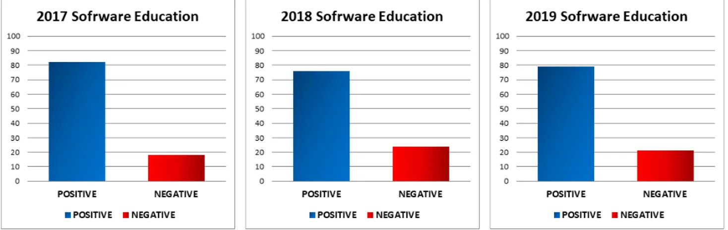 Fig. 3. Opinion Mining Analysis of Software Education