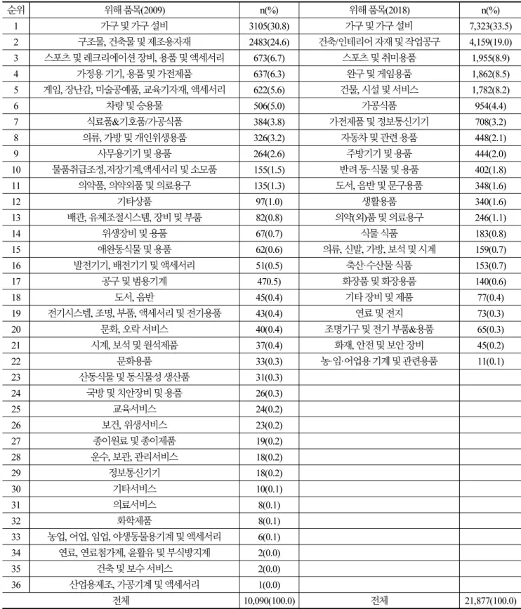 Table 2.  The item status of children under the age of 10 safety accidents 순위 위해 품목(2009) n(%) 위해 품목(2018) n(%) 1 가구 및 가구 설비 3105(30.8) 가구 및 가구 설비 7,323(33.5) 2 구조물, 건축물 및 제조용자재 2483(24.6) 건축/인테리어 자재 및 작업공구 4,159(19.0) 3 스포츠 및 레크리에이션 장비, 용품 및 액세서리 673(6.7)