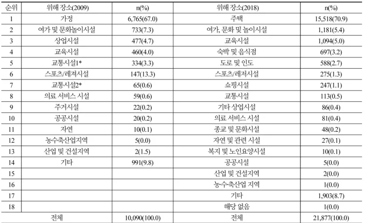 Table 3.  The place status of children under the age of 10 safety accidents