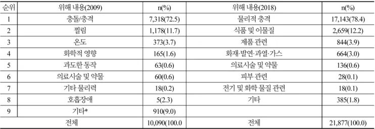Table 4.  The content status of children under the age of 10 safety accidents