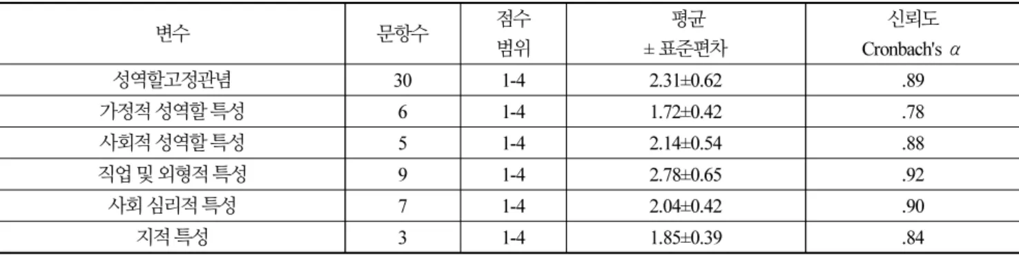 Table 2.  Descriptive statistics of gender role stereotype, self-esteem, stress coping, sexual assertiveness ( N=169)