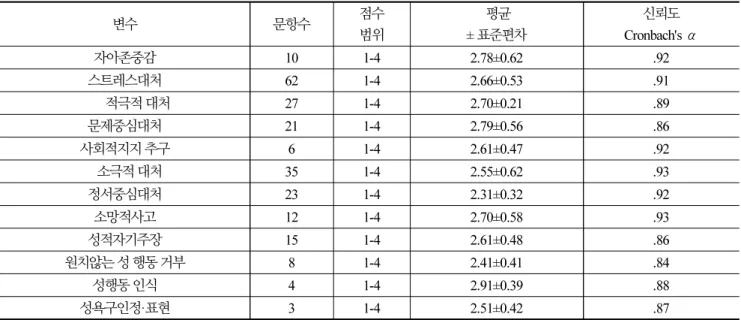 Table 2.  Descriptive statistics of gender role stereotype, self-esteem, stress coping, sexual assertiveness ( N=169) (Continue) 변수 문항수 점수 범위 평균 ± 표준편차 신뢰도 Cronbach's α 자아존중감 10 1-4 2.78±0.62 .92 스트레스대처 62 1-4 2.66±0.53 .91         적극적 대처 27 1-4 2.70±0.21 