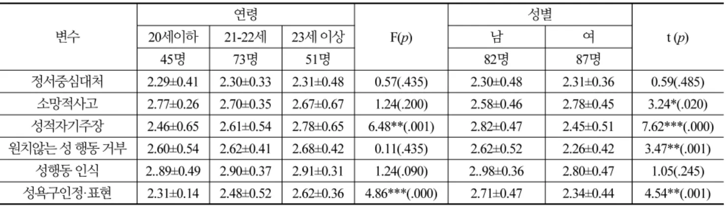 Table 3.  Differences in gender role stereotype, self-esteem, stress coping and sexual assertiveness according to age, gender  ( N=169) (Continue) 변수 연령 F( p) 성별 t ( p)20세이하21-22세23세 이상남여 45명 73명 51명 82명 87명 정서중심대처 2.29±0.41 2.30±0.33 2.31±0.48 0.57(.435) 