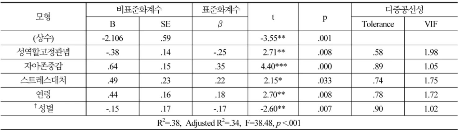 Table 5.  Influencing factors on sexual assertiveness ( N=169) 모형 비표준화계수 표준화계수 t p 다중공선성 B SE β Tolerance VIF (상수) -2.106 .59 -3.55** .001 성역할고정관념 -.38 .14 -.25  2.71** .008 .58 1.98 자아존중감 .64 .15 .35  4.40*** .000 .89 1.05 스트레스대처 .49 .23 .22 2.15* .033 .7