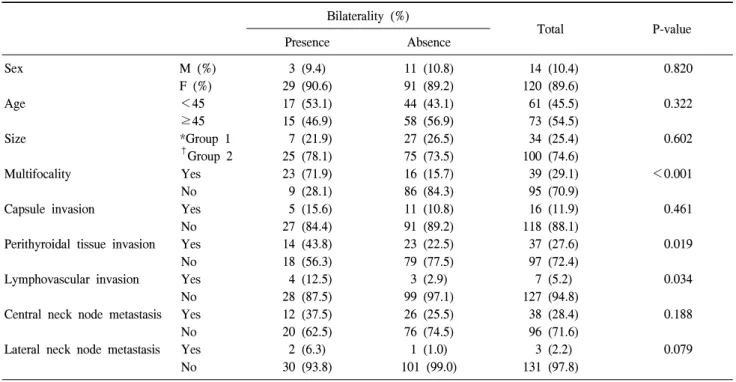 Table  1.  Clinicopathological  information  for  134  patients  according  to  bilaterality