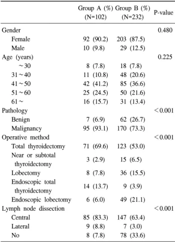 Table  1.    Clinicopathological  characteristics  of  patients데 필요한가에 대해 관심을 갖게 되었다.  Sasson  등(9)은 기능을 잘하는 단 하나의 부갑상선만으로도 충분히 정상 칼슘 수치를 유지할 수 있다고 보고하였고,  이와 다르게 적어도  세  개  이상의  부갑상선이  필요하다는  보고도  있다.(5,6,10)  또한 지금까지 발표된 연구들은 대부분 의도하지 않은 부갑상선 절제가 생화학적,  