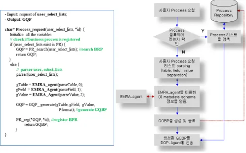 Fig. 5. Process agent algorithm