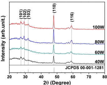 Fig. 1. XRD patterns of CuS thin films grown at various sputtering powers