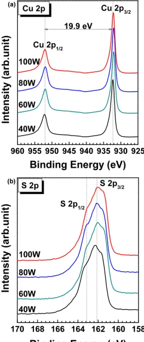 Fig. 5. XPS spectra of CuS thin films grown at various sput- sput-tering powers: (a) Cu 2p, and (b) S2p peaks