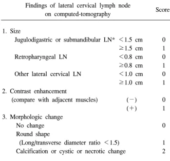 Table  1.  Scoring  system  for  prediction  of  lateral  cervical  node  metastasis경부 전산화 단층촬영 결과에 많이 의존하게 된다.(7)　본 연구에서는 수술 전 측경부 림프절 전이 여부를 판단 하기 위한 경부 전산화 단층촬영 검사의 임상적 의미를 후향적  의무기록조사를  통한  결과분석으로  확인하고,  보다 정확한 진단을 위해 저자들이 고안한 측경부 림프절 전이 예측  지수(predic